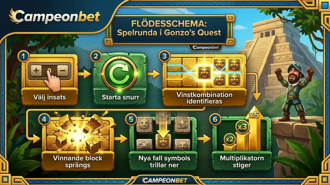 spela gonzos quest spelflöde
