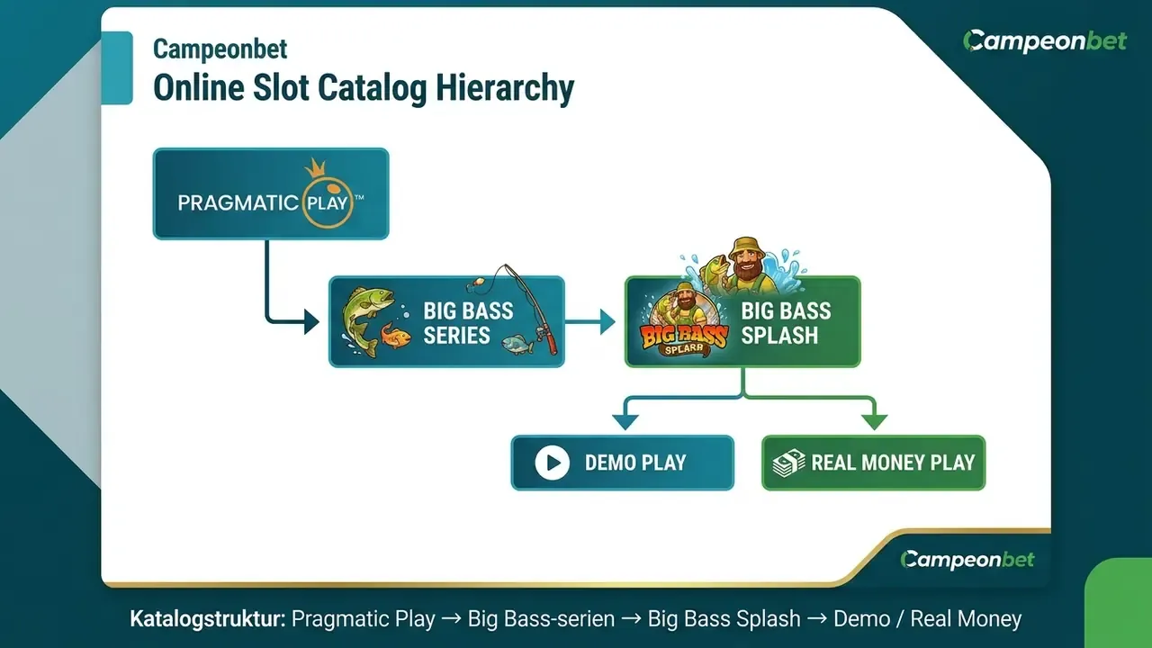big bass splash slot från pragmatic play i katalogen hos online casino